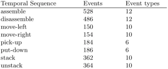 Table 1: The dataset Blocks with the number of events and event types for each temporal sequence.