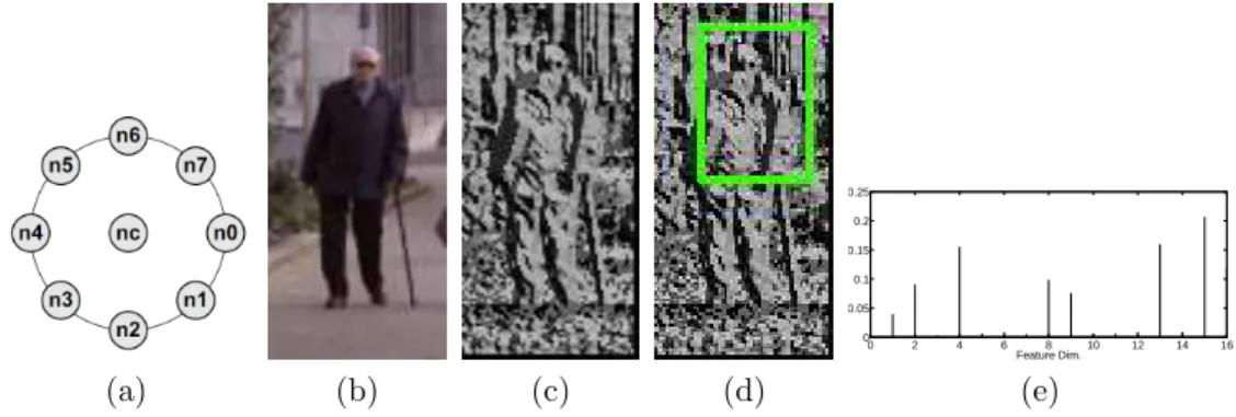 Figure 5: CS-LBP feature extraction steps. (a) Pixel neighborhood for use with equation 1 (8-connectivity), (b) original candidate image, (c) dense CS-LBP per pixel computed values, (d) one specific feature specified by a bounding box, and (e) actual featu