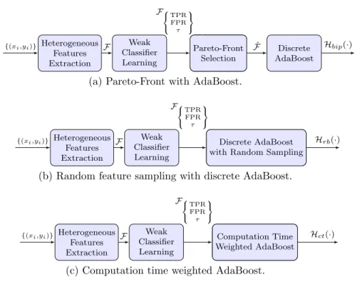 Figure 9: Block diagrams of three other nodal strong classifier learning ap- ap-proaches.