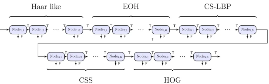 Figure 10: Coarse-to-fine hierarchically arranged sequence of cascade nodes.
