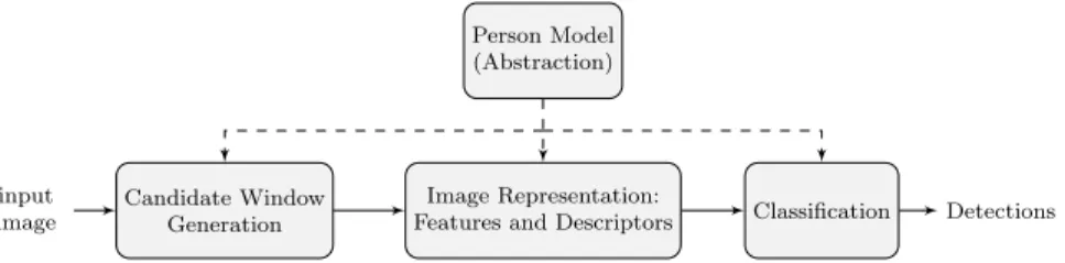 Figure 1: Important components of a visual people detector.