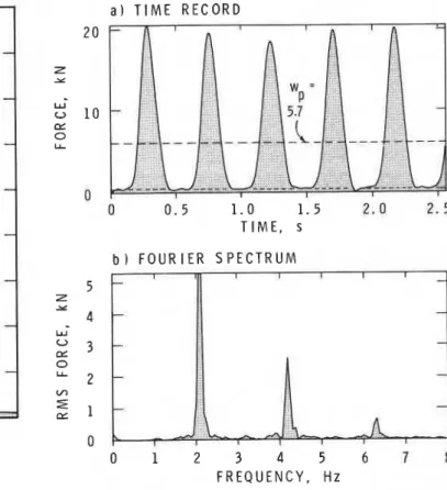 Fig. 2-Floor  load from eight people jumping at  2.1  Hz.' 