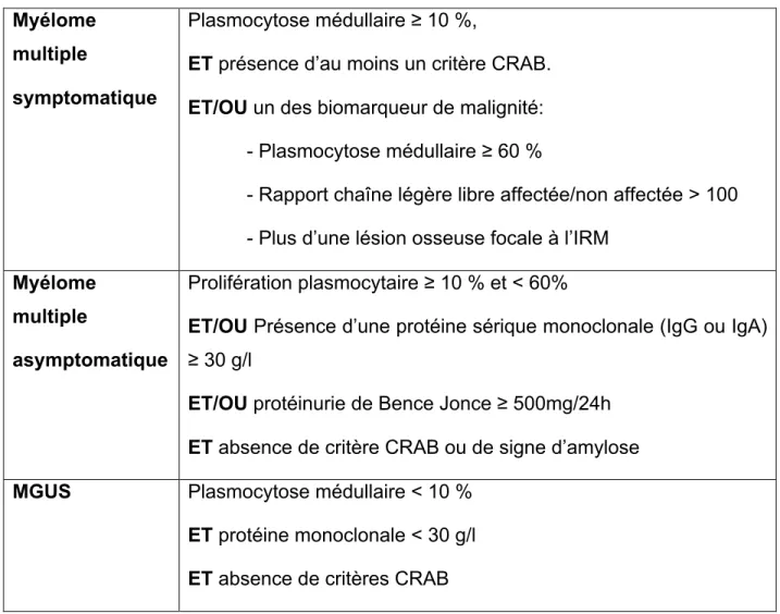 Tableau 2. Critères diagnostiques différenciant le MM symptomatique, le SMM et  la MGUS