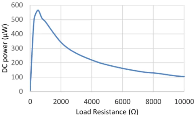Fig. 8  Efficiency (%) as function of the load resistance for the FDR with  a reflector positioned at 2.7 cm behind the rectenna (incident power density: 