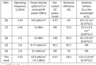 Table I. Benchmark Results  Refs.  Operating  frequency  f 0  (GHz)  Power density  (µW/cm²) or received RF  power (dBm)   Har-vested power DC  (mW)  Rectenna efficiency (%)  Antenna Surface (λ0  is the  wavelength at f 0 )  [6]  2.45  525 µW/cm²  4.97  63