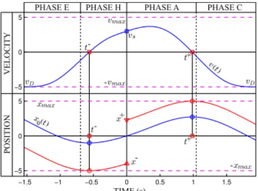 Fig. 7 Velocity and position (blue curves) around t = 0. Saturated velocity variation is applied in order to determine the limits on initial positions (red triangles)