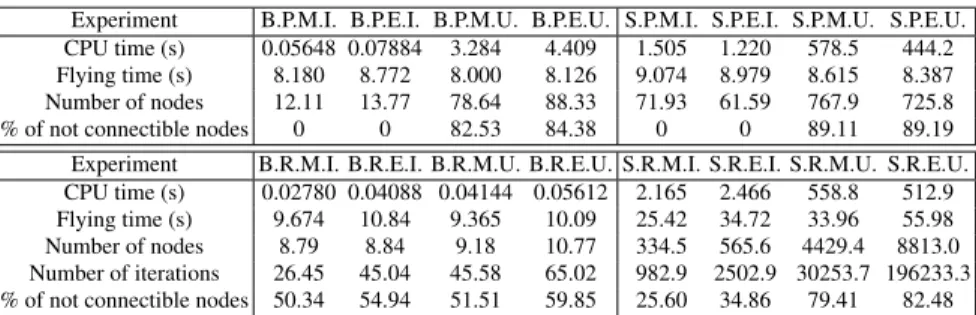 Table 2 B: boxes, S: slots, P: prm, R: rrt, M: proposed metric, E: euclidean metric, I: incremental sampling, U: uniform sampling