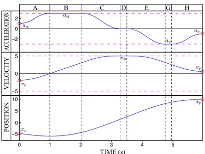 Fig. 2 Illustration of the seven main temporal phases of the spline for one output. Red circled dots are the values to be interpolated