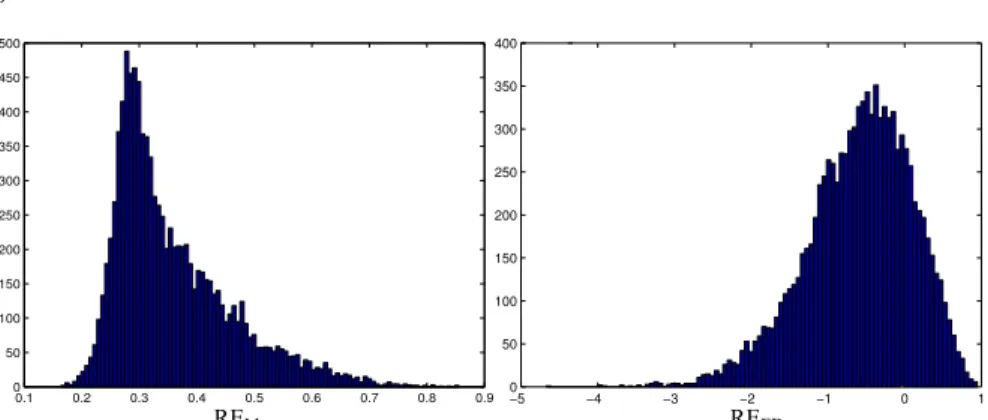 Fig. 4 Histograms of the distributions of the relative errors for the M SM (left) and the ED (right) metrics