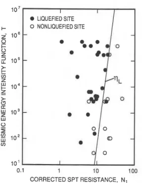 FIG.  7.  Correlation  of  seismic energy intensity  function  with  corrected SPT resistance for sand sites from the Chinese data (Xie  1984)