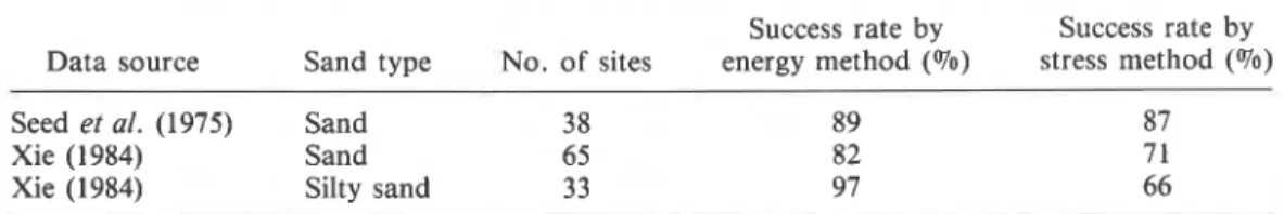 TABLE  4.  Comparison of success rates on predicting liquefaction  events by the present energy method  and  by  the stress  method  of  Seed  et  al