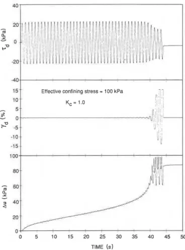 FIG.  1.  Hysteretic  loop  of  the  soil  under  cyclic loading. 