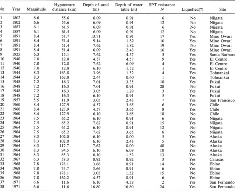 TABLE  1.  Site conditions and  earthquake data for liquefaction study (after Seed et  al