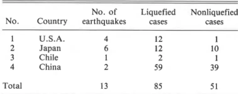 TABLE  3.  Summary  of  data  base  for  seismic liquefaction  cases  (1802-1976) 