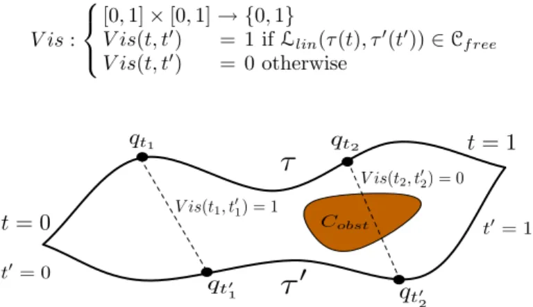 Fig. 3. The parametric visibility function of two path evaluates the visibility between the points of each path.