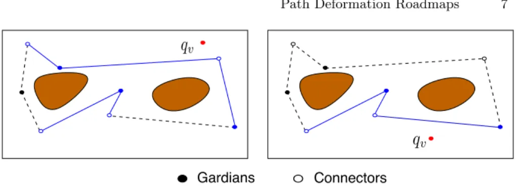 Fig. 5. Two examples of visible subroadmap from a given configuration q v . On the left, the visible subroadmap is disconnected whereas it is connected on the right.