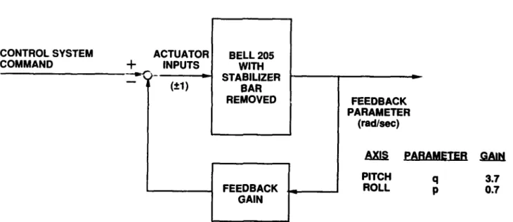 FIG.  5: PITCH AND  ROLL CONTROL  SYSTEM  ARCHITECTURES