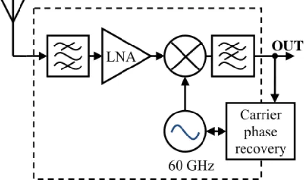 Figure 6: Coherent receiver front-end for  up-converted UWB pulses 
