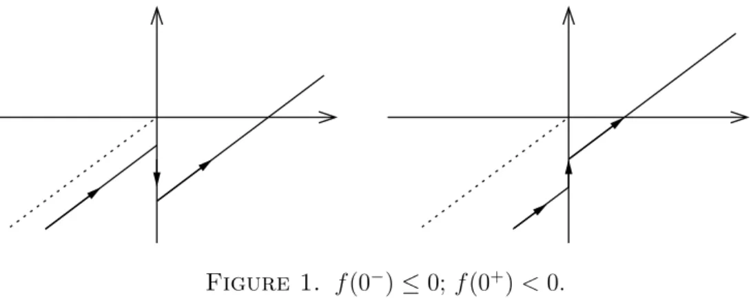 Figure 1. f(0 − ) ≤ 0; f(0 + ) &lt; 0.