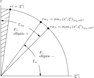 Figure 4. The overlapping microlocal regions Γ σ 0 , and e Γ σ in the τ, |ξ 0 | plane above a point x 0 