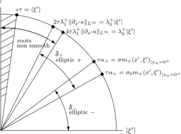 Figure 5. The overlapping microlocal regions in the case of a convex weight function.