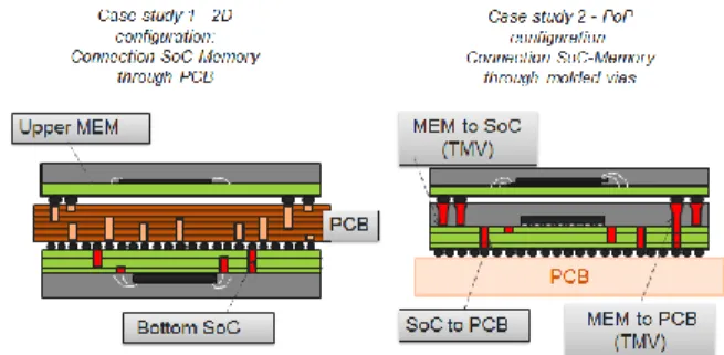 Figure 1.   Cross-section of the two case studies : connection through PCB  (top), connection through Package-on-package (bottom)  
