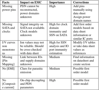 Figure 5.   Improved IBIS model of the SoC including hidden keywords for  3D reconstruction using the IC-EMC freeware tool [3]  