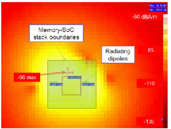 Figure 23.  Predictive PoP radiated magnetic field 5mm above the ground  plane using IC-EMC [5] 