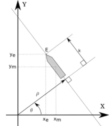 Figure 4: Visual features used: ρ, θ and k.