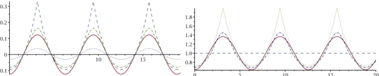 Fig. 1. Free surface given by the function f : x 7→ −LW(a cos(x)) for three  val-ues of the parameter a : 0.10 (dot line), 0.30 (dash-dot line), 1/e (dash line), and comparison with function (−1/e) cos(x) (solid line).
