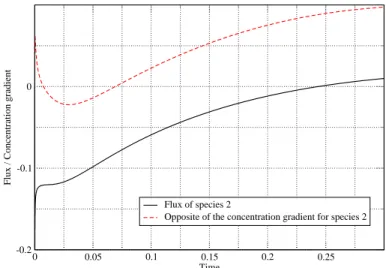 Figure 4. Uphill diffusion for (31): N 2 and −∂ x ξ 2 w.r.t. t at x = 0.72