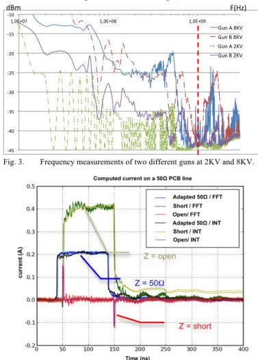 Fig. 2.  S12 coefficient of the coupling probe and a 50Ω adapted line  versus frequency