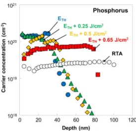 Fig. 4. SIMS profile of P-implanted samples subjected to LTA at energies ranging from E TH to E TH + 0 