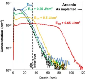 Fig. 6. SIMS profile of As-implanted samples subjected to LTA at energies ranging from E TH to E TH + 0 