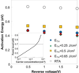 Fig. 12 shows reverse current density versus 1/kT from a 300 μm E TH + 0.65 J/cm 2 LTA diode for RT to 100 °C.