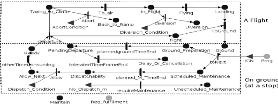 Figure 10: Operational level sub model 