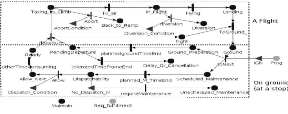 Figure 10: Operational level sub model 