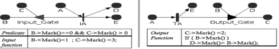 Figure 3: Input and output gates 