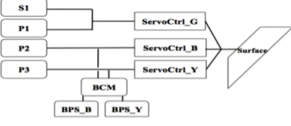 Figure 4: The subsystem 