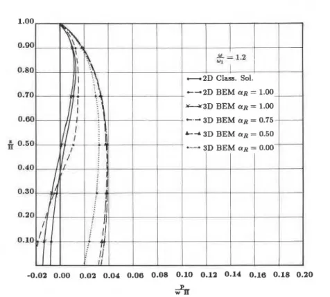 Figure  5(b).  Imaginary part of the hydrodynamic pressure on a gravity dam due to upstream-downstream harmonic motion in a  3 D   infinite rectangular reservoir--o/o,  =  1.2 