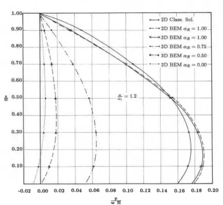 Figure qa). Real  part  of the hydrodynamic pressure on a gravity dam due  to  vertical harmonic motion in  a 3D infinite rectangular  reservoir--o/w,  =  1.2 