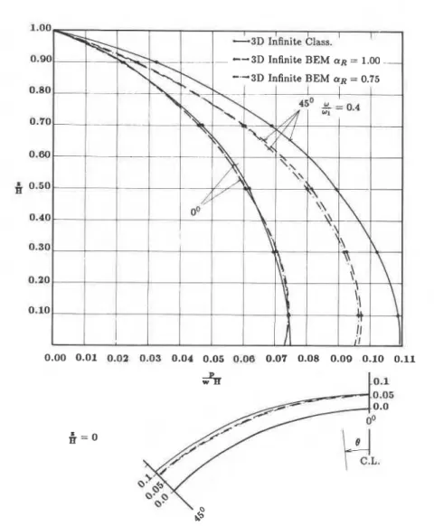 Figure 7.  Absolute value of the hydrodynamic pressure on an arch dam due to upstream4ownstream harmonicmotion  in a 3D infinite  reservoir--o/w,  =  0.4 