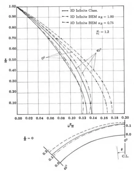 Figure  9.  Absolute value of the hydrodynamic pressure on an arch dam due to cross-  stream harmonic motion in  a 3D infinite reservoir--o/o,  =  0.4 