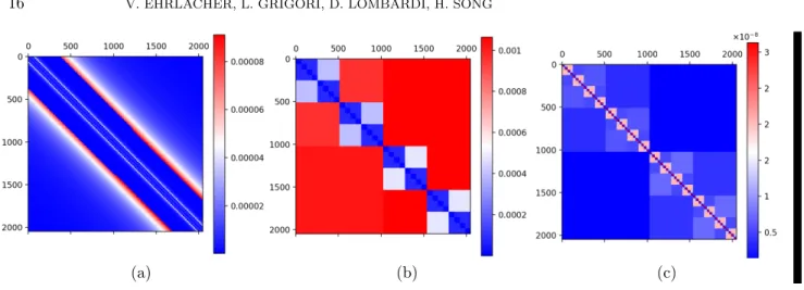 Fig. 2. Coulomb 2D case, section 5.2: a) error distribution per subtensor after the greedy step (16384 subtensors); b) error per subdomain after the optimisation; c) error normalised with the subtensor size.