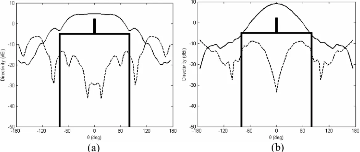 Figure 3 displays the measured Right Handed (RH-) and Left Handed (LH-)  Circular Polarization (CP) directivity patterns of the antenna at the three operating  frequencies