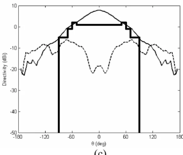 Figure 3 – The measured radiation patterns for the multi-band antenna at: (a) 1.06 GHz, (b)  1.57 GHz and (c) 2.23 GHz    (―) RH-CP; (---) LH-CP and ( ) Minimum required RH-CP 