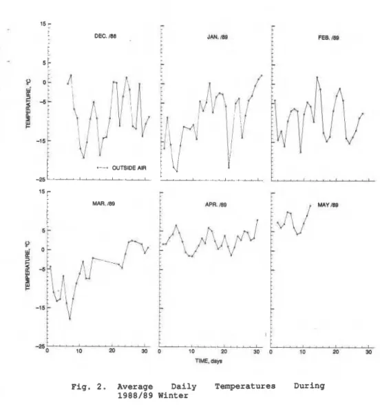 Fig. 2.  Average  Daily  Temperatures  During  1988/89 Winter 