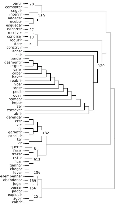 Figure 4: History of merges for European Portuguese macroclasses, on and global pattern.