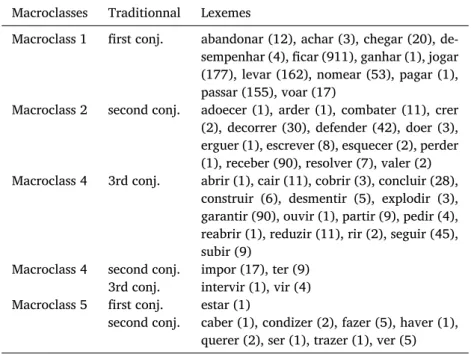Table 13: Portuguese: Comparison of inferred macroclasses (local strategy) vs traditional conjugations