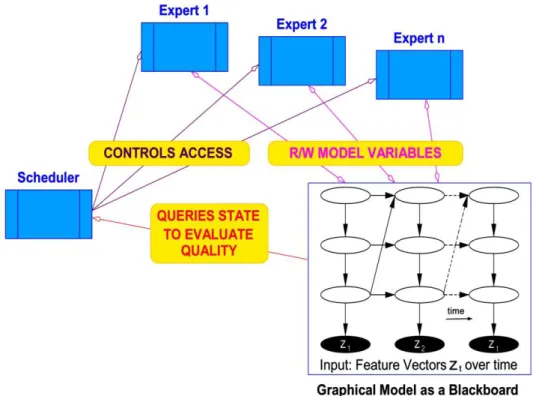 Fig. 1: Schematic plot of the proposed blackboard architecture 